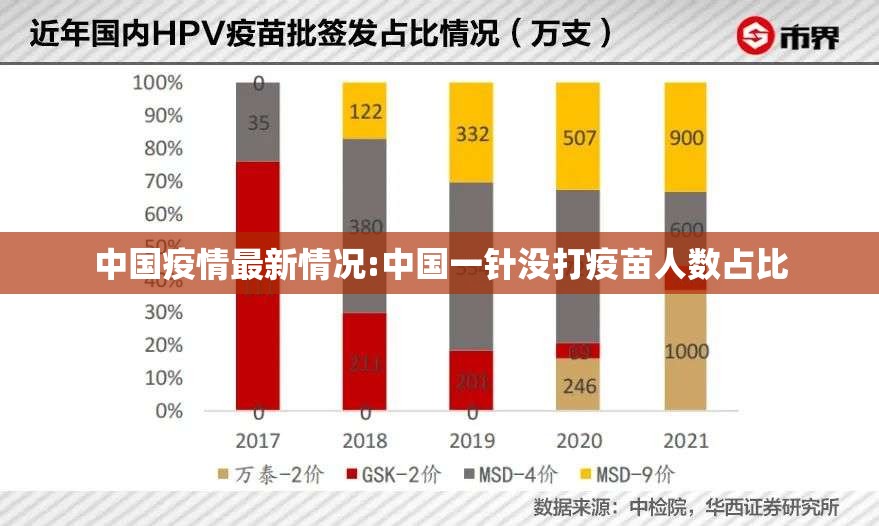 中国疫情最新情况:中国一针没打疫苗人数占比