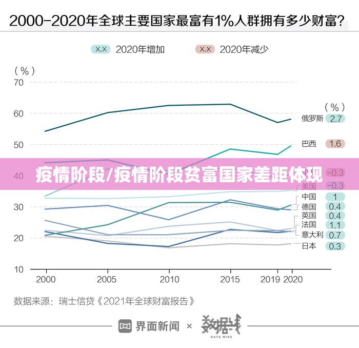 疫情阶段/疫情阶段贫富国家差距体现