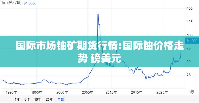 国际市场铀矿期货行情:国际铀价格走势 磅美元