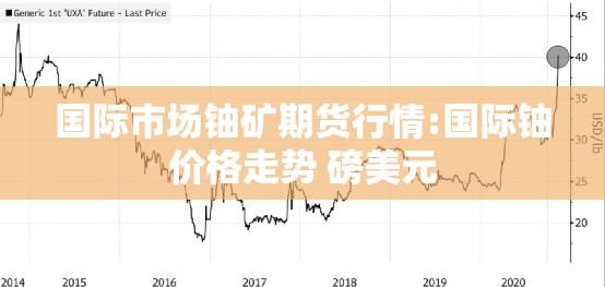 国际市场铀矿期货行情:国际铀价格走势 磅美元