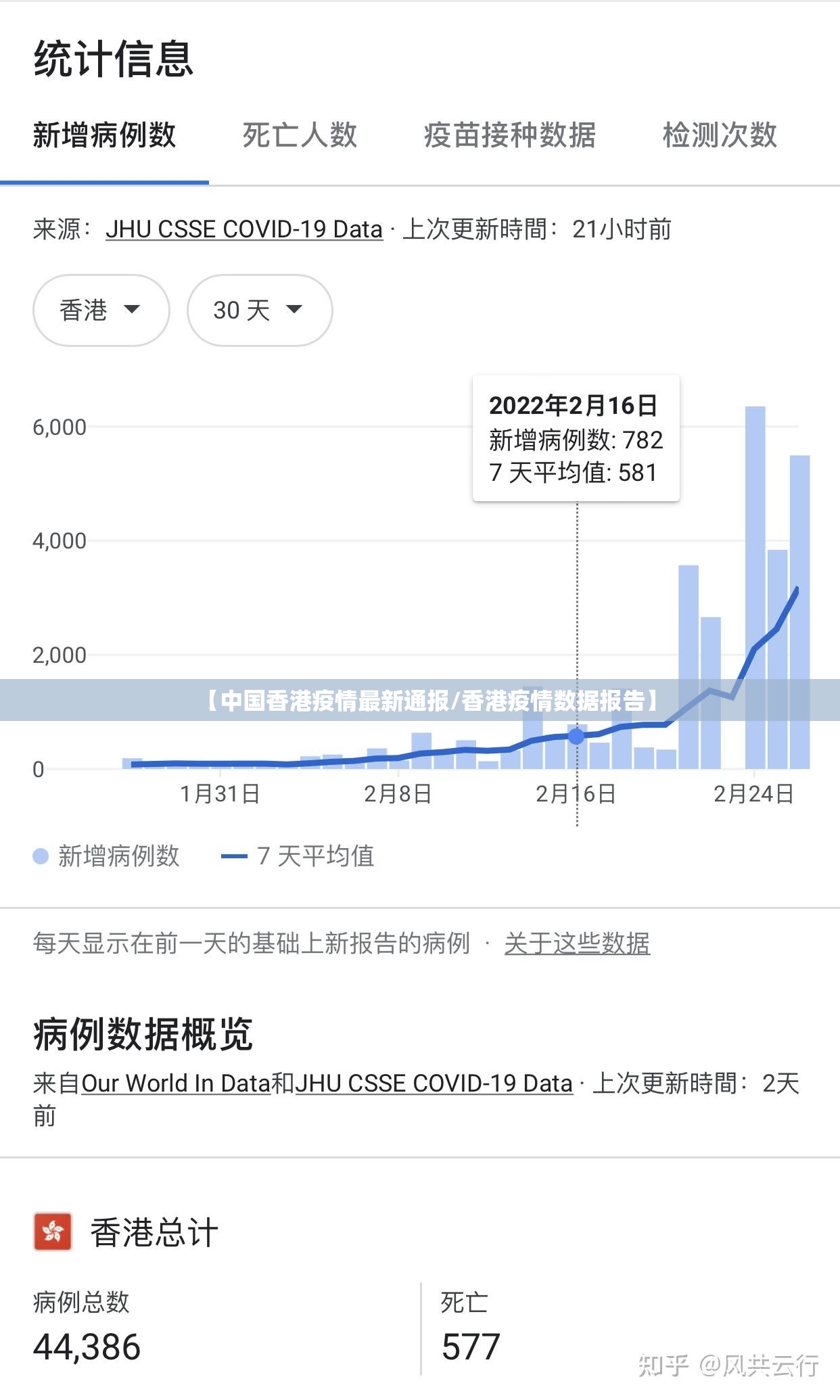 【中国香港疫情最新通报/香港疫情数据报告】 【中国香港疫情最新通报/香港疫情数据报告】