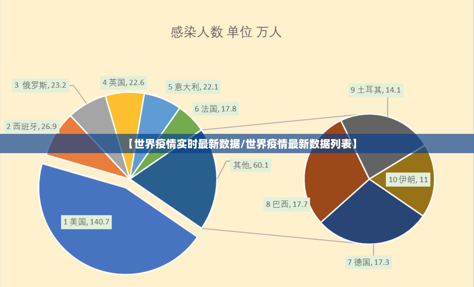 【世界疫情实时最新数据/世界疫情最新数据列表】 【世界疫情实时最新数据/世界疫情最新数据列表】