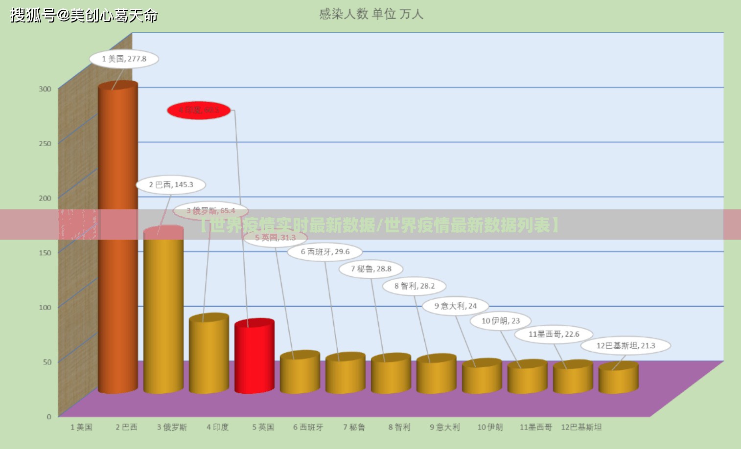 【世界疫情实时最新数据/世界疫情最新数据列表】 【世界疫情实时最新数据/世界疫情最新数据列表】
