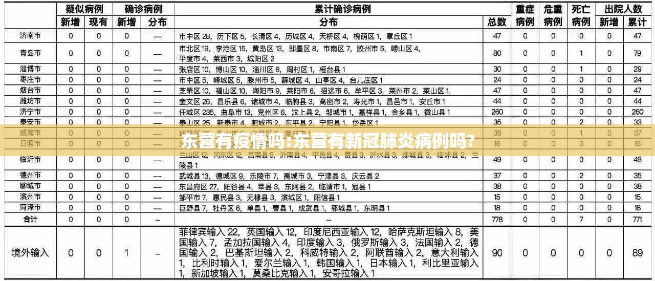 东营有疫情吗:东营有新冠肺炎病例吗? 东营有疫情吗:东营有新冠肺炎病例吗?