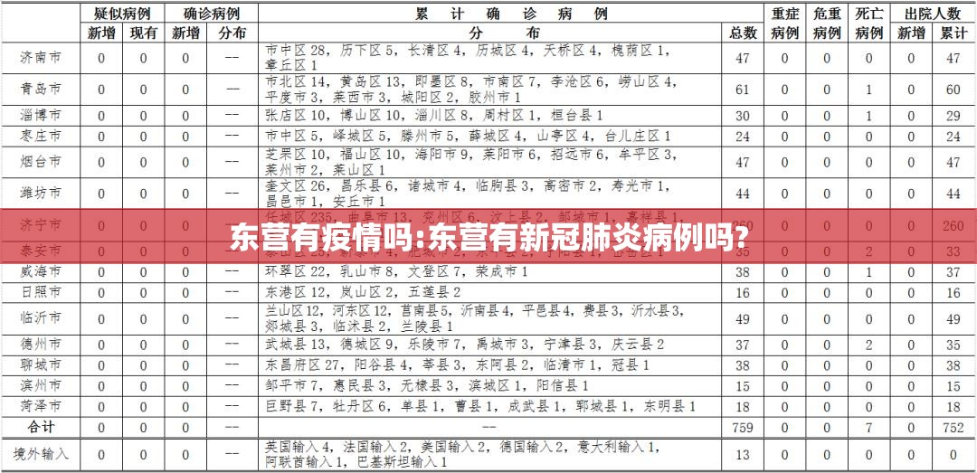 东营有疫情吗:东营有新冠肺炎病例吗? 东营有疫情吗:东营有新冠肺炎病例吗?