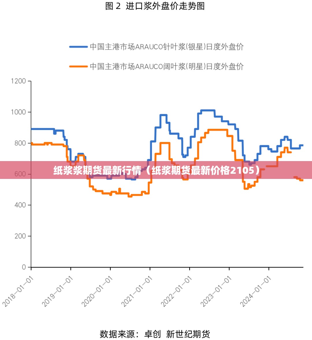 纸浆浆期货最新行情(纸浆期货最新价格2105) 纸浆浆期货最新行情(纸浆期货最新价格2105)