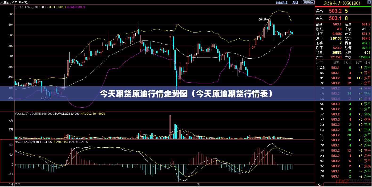 今天期货原油行情走势图（今天原油期货行情表）