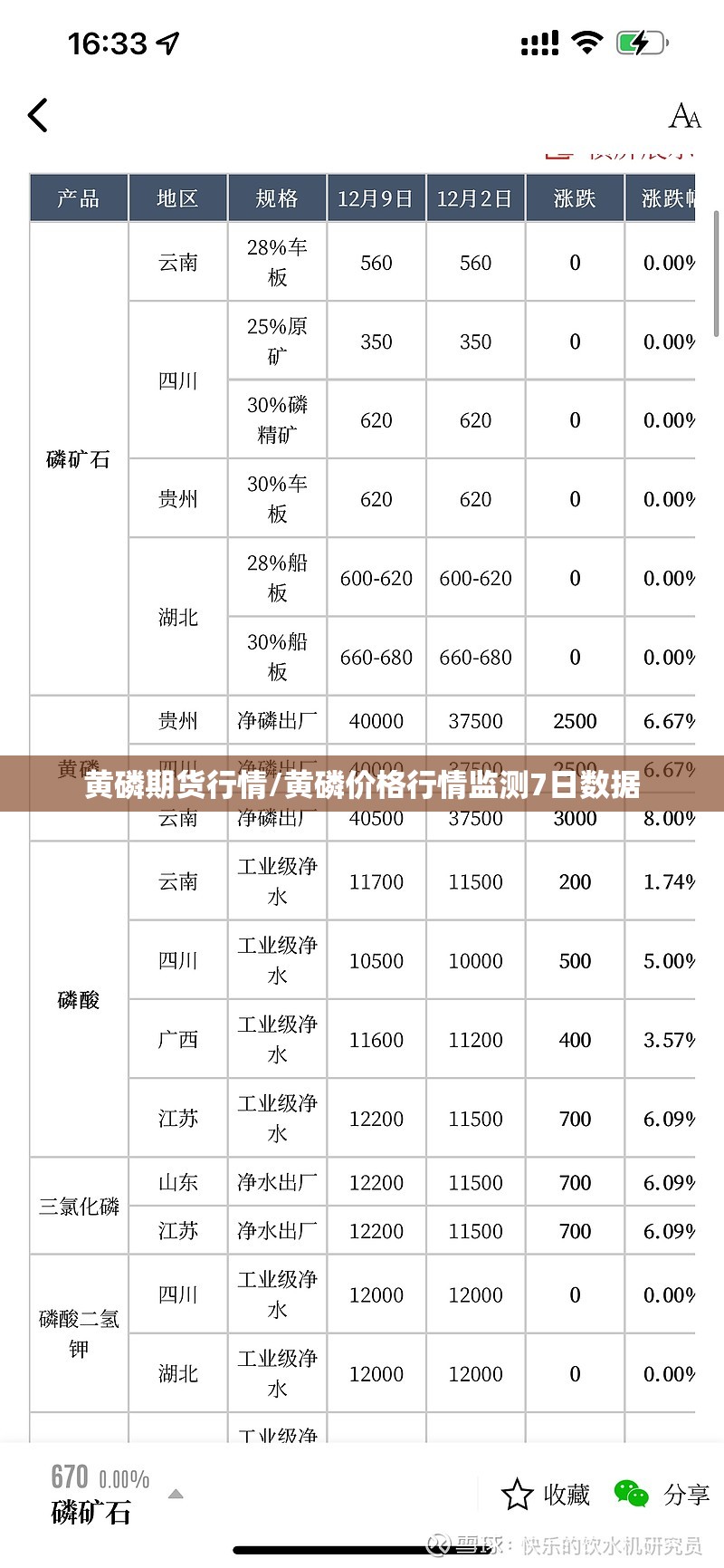 黄磷期货行情/黄磷价格行情监测7日数据 黄磷期货行情/黄磷价格行情监测7日数据