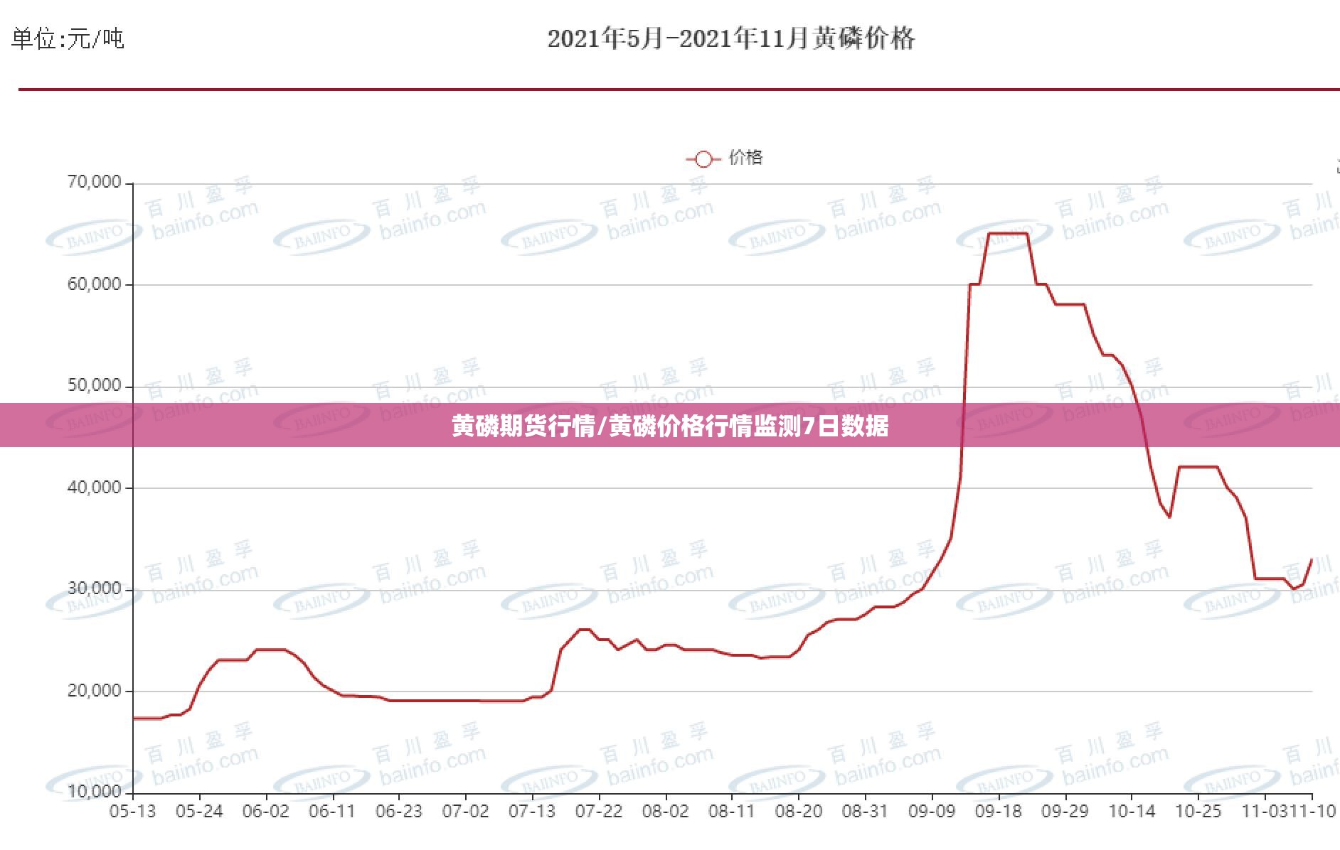 黄磷期货行情/黄磷价格行情监测7日数据 黄磷期货行情/黄磷价格行情监测7日数据