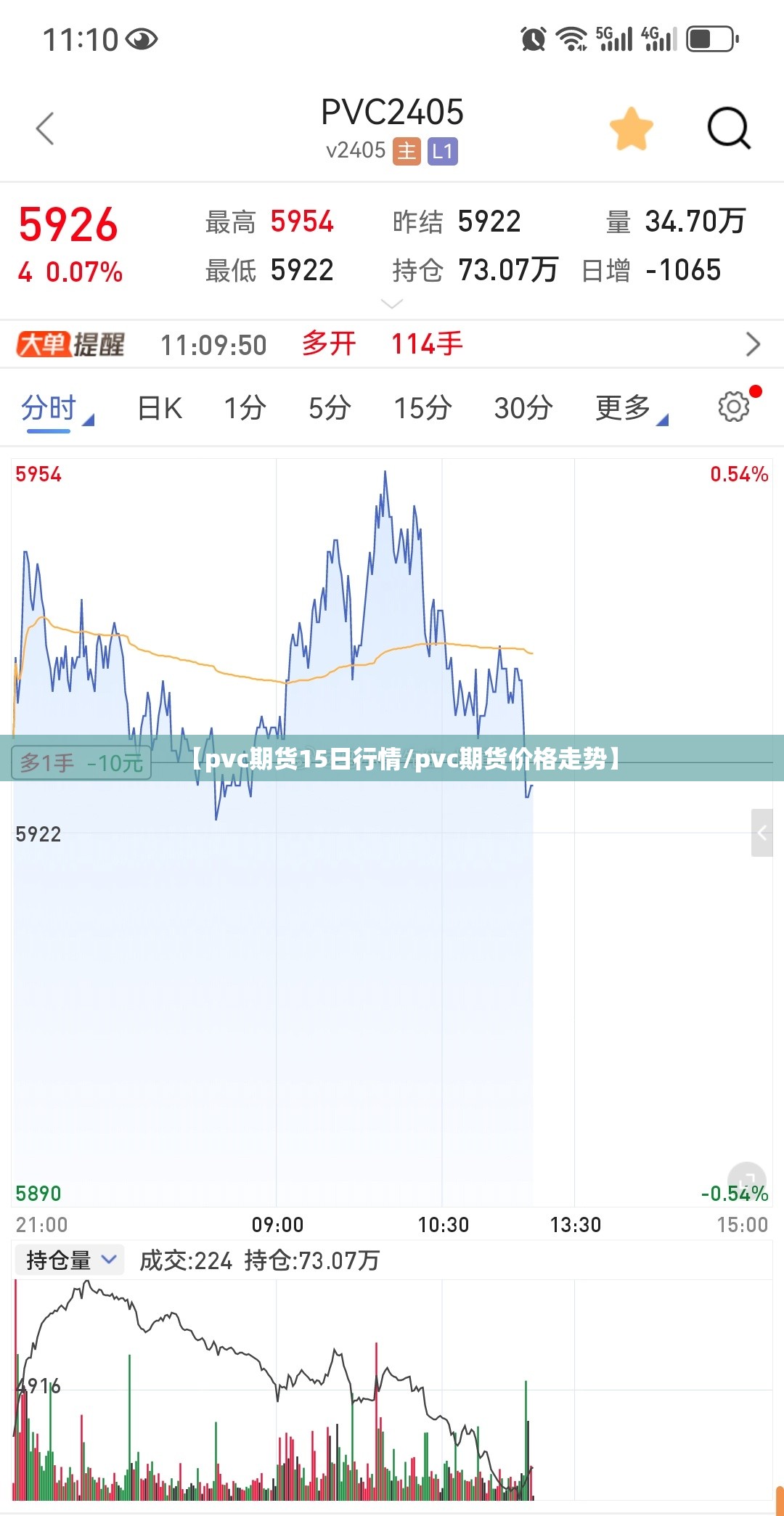【pvc期货15日行情/pvc期货价格走势】 【pvc期货15日行情/pvc期货价格走势】