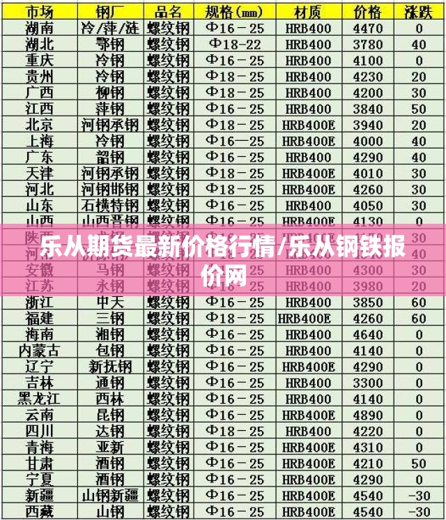 乐从期货最新价格行情/乐从钢铁报价网