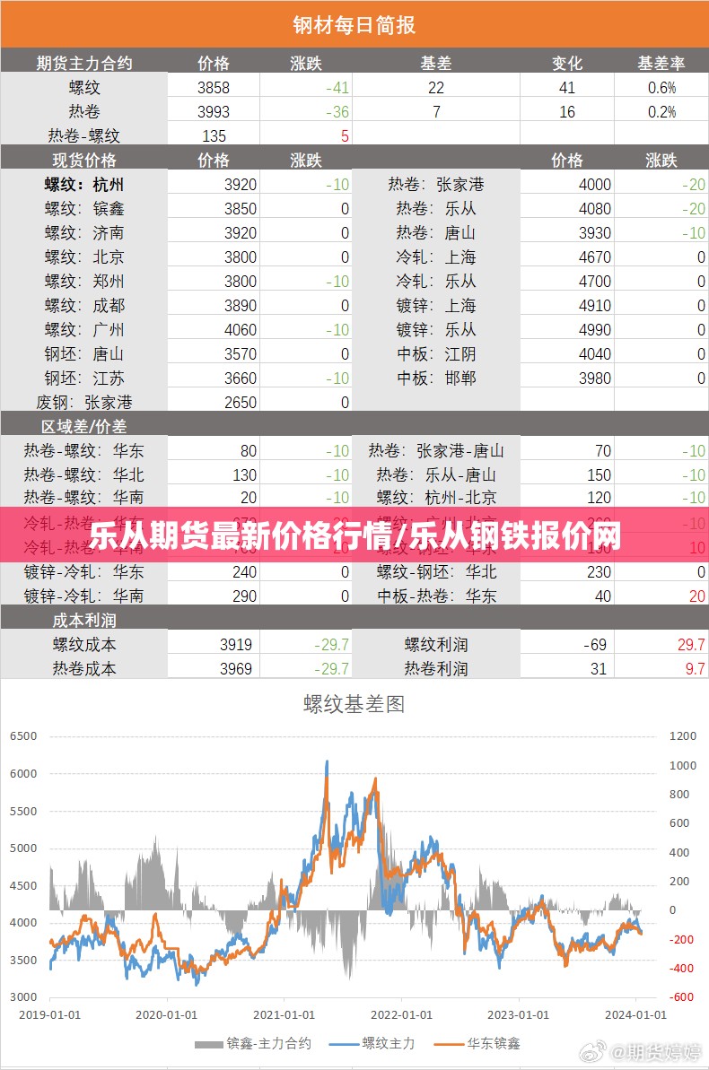 乐从期货最新价格行情/乐从钢铁报价网