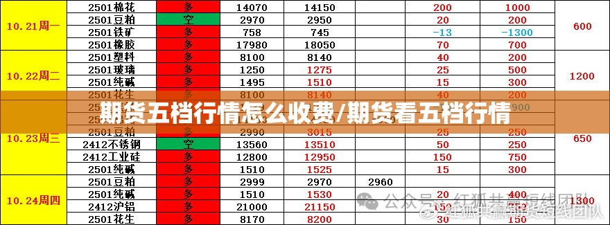 期货五档行情怎么收费/期货看五档行情
