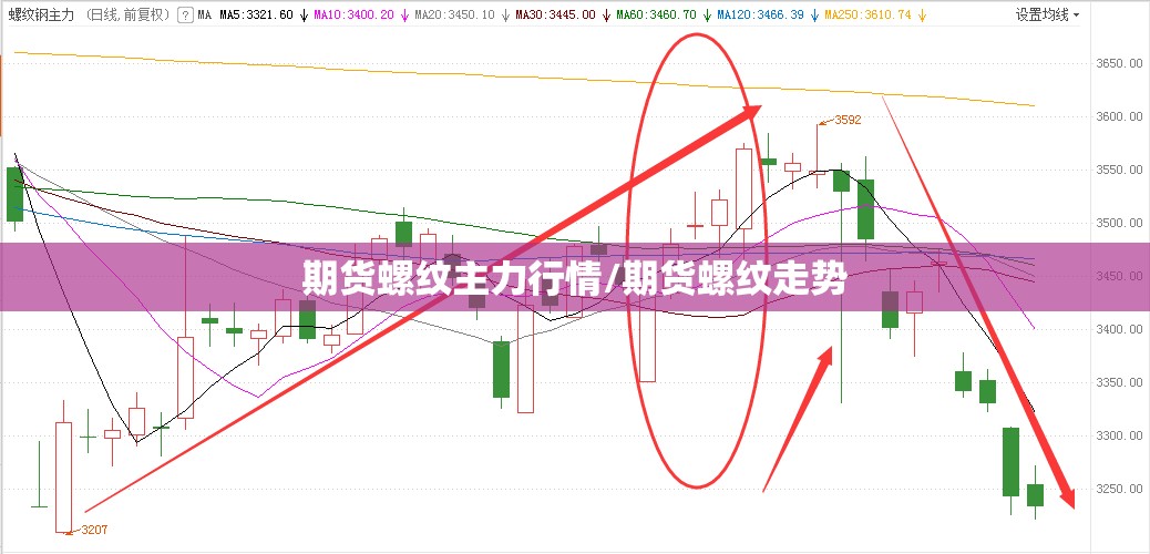 期货螺纹主力行情/期货螺纹走势 期货螺纹主力行情/期货螺纹走势