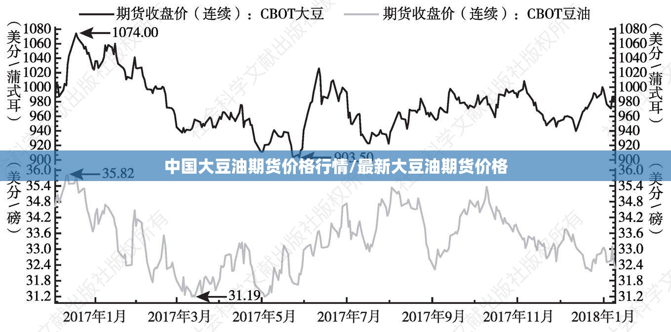中国大豆油期货价格行情/最新大豆油期货价格