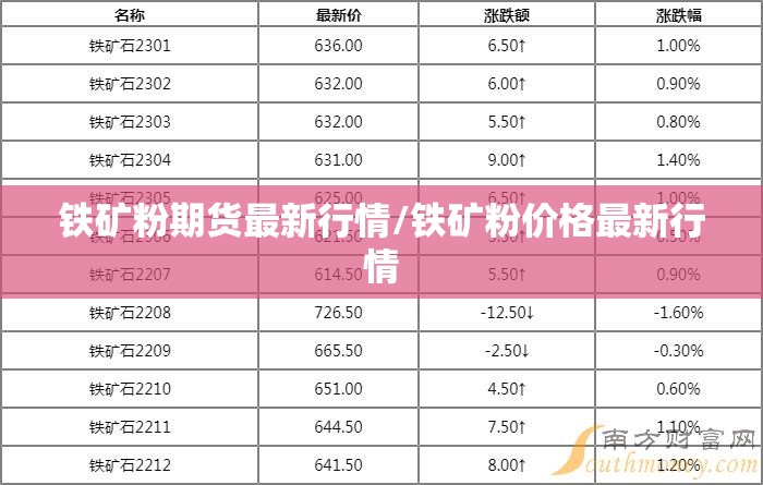 铁矿粉期货最新行情/铁矿粉价格最新行情 铁矿粉期货最新行情/铁矿粉价格最新行情