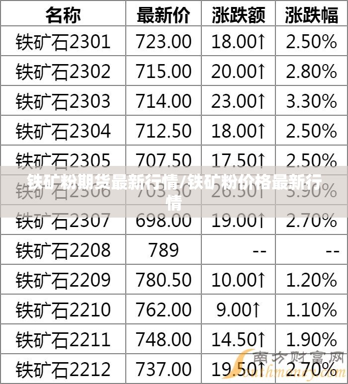 铁矿粉期货最新行情/铁矿粉价格最新行情 铁矿粉期货最新行情/铁矿粉价格最新行情