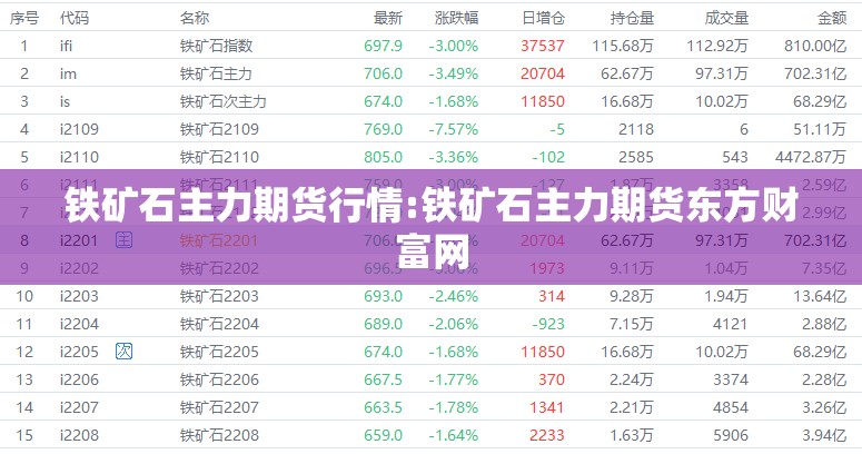 铁矿石主力期货行情:铁矿石主力期货东方财富网 铁矿石主力期货行情:铁矿石主力期货东方财富网