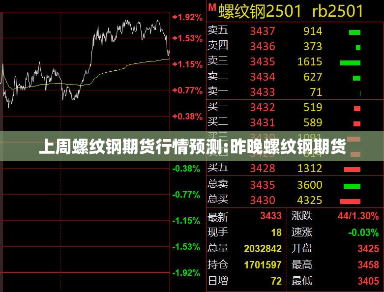 上周螺纹钢期货行情预测:昨晚螺纹钢期货 上周螺纹钢期货行情预测:昨晚螺纹钢期货