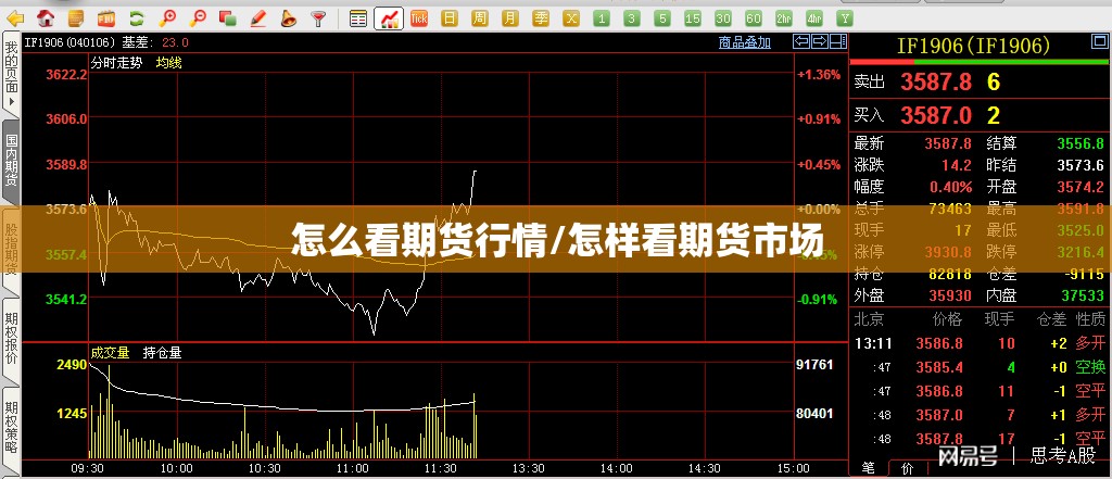 怎么看期货行情/怎样看期货市场