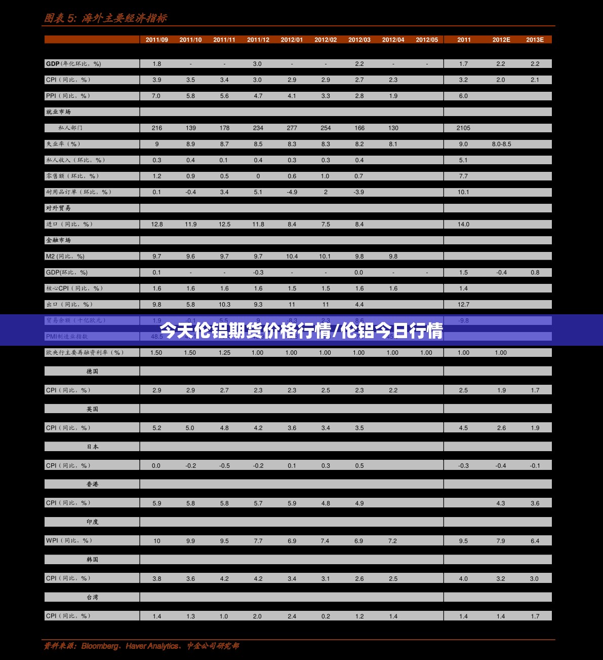 今天伦铝期货价格行情/伦铝今日行情 今天伦铝期货价格行情/伦铝今日行情