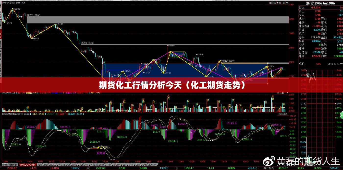 期货化工行情分析今天（化工期货走势）