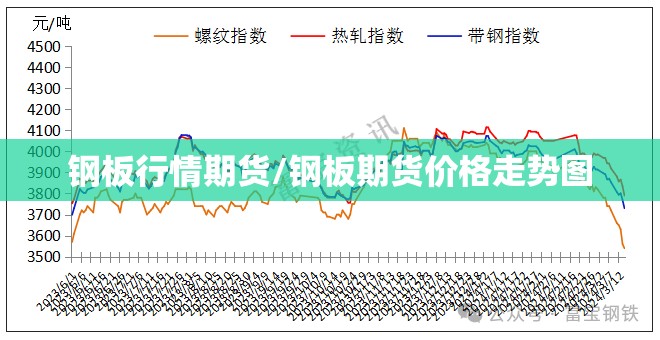 钢板行情期货/钢板期货价格走势图