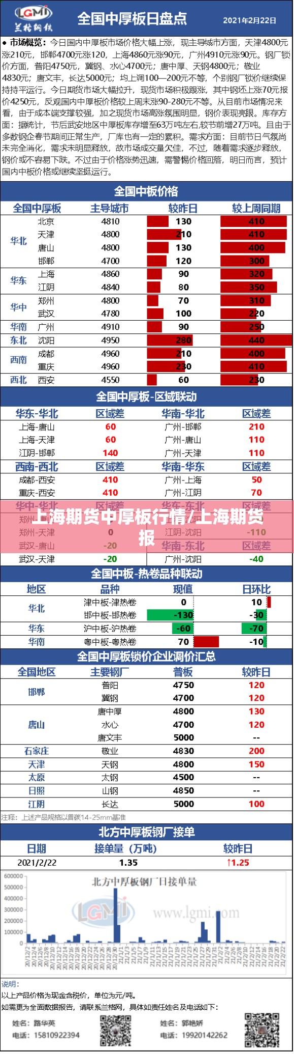 上海期货中厚板行情/上海期货报 上海期货中厚板行情/上海期货报