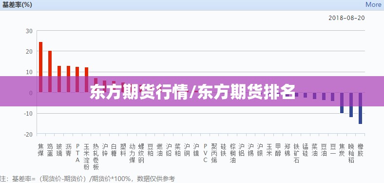 东方期货行情/东方期货排名