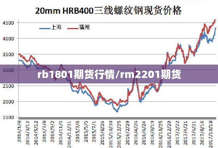 rb1801期货行情/rm2201期货 rb1801期货行情/rm2201期货