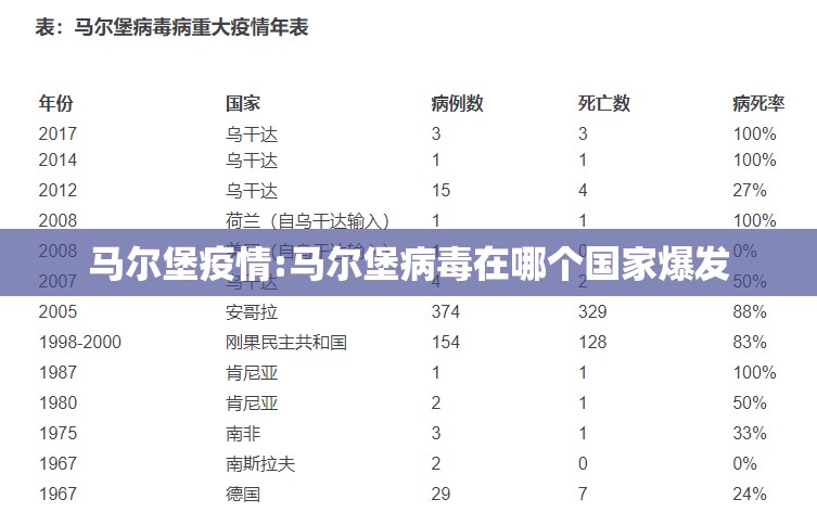 马尔堡疫情:马尔堡病毒在哪个国家爆发 马尔堡疫情:马尔堡病毒在哪个国家爆发