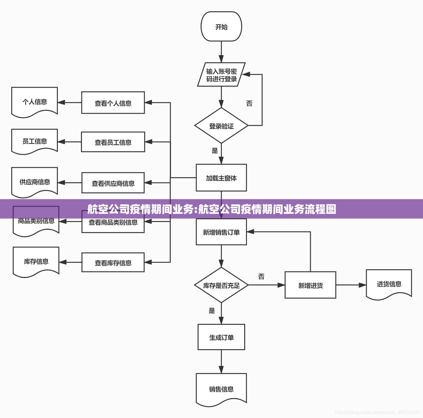 航空公司疫情期间业务:航空公司疫情期间业务流程图 航空公司疫情期间业务:航空公司疫情期间业务流程图