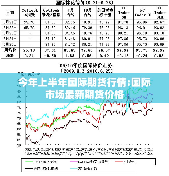 今年上半年国际期货行情:国际市场最新期货价格 今年上半年国际期货行情:国际市场最新期货价格