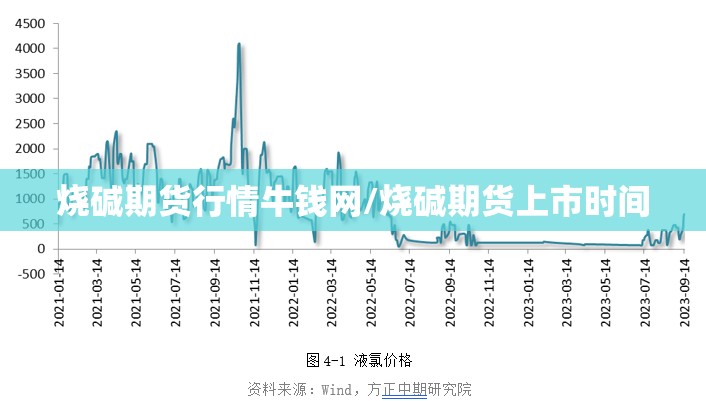 烧碱期货行情牛钱网/烧碱期货上市时间 烧碱期货行情牛钱网/烧碱期货上市时间