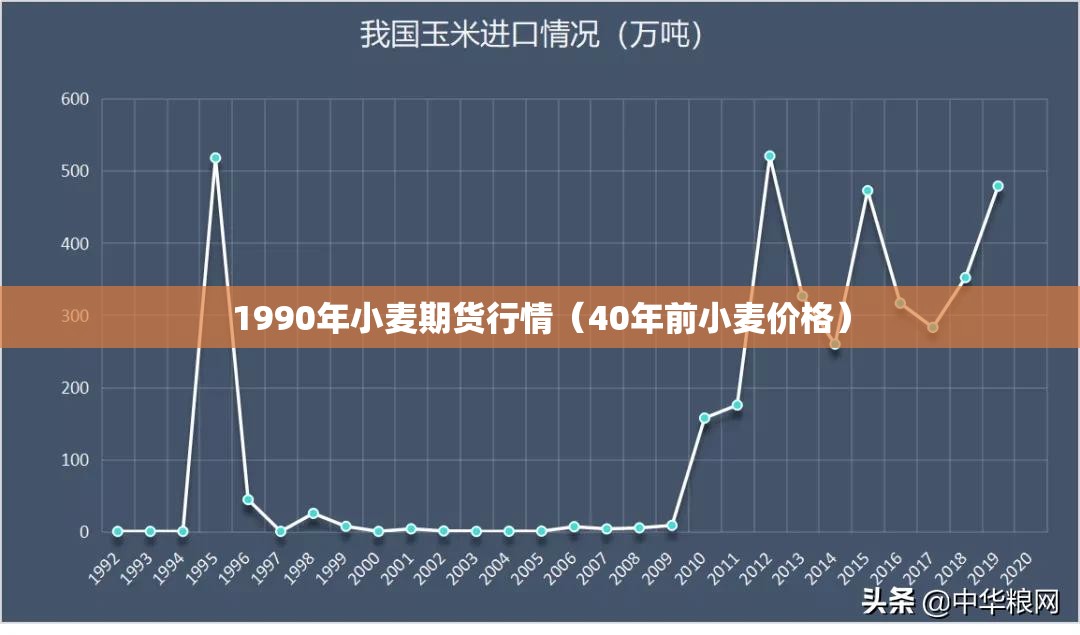 1990年小麦期货行情（40年前小麦价格）
