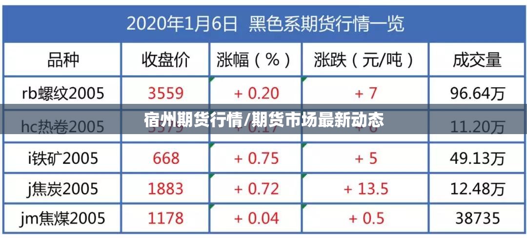 宿州期货行情/期货市场最新动态 宿州期货行情/期货市场最新动态