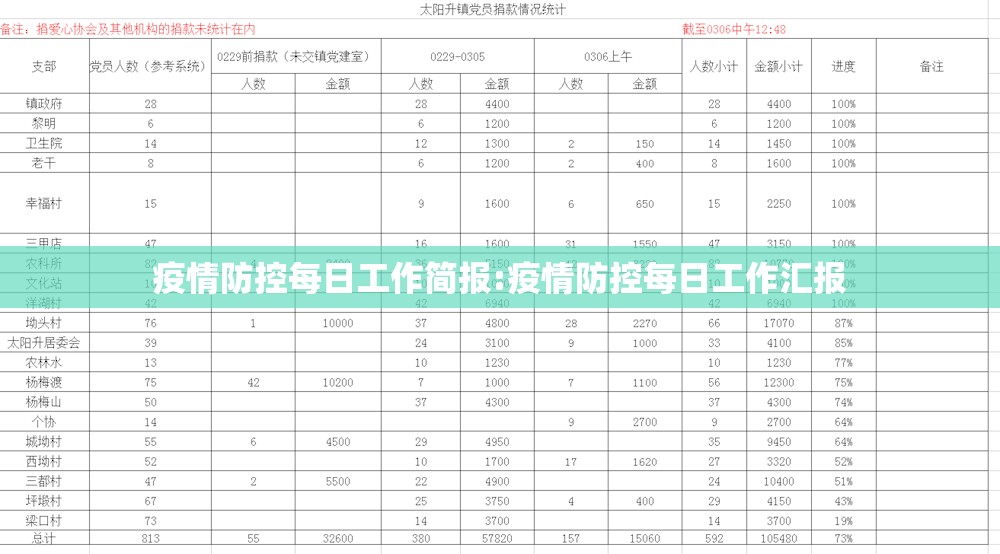 疫情防控每日工作简报:疫情防控每日工作汇报 疫情防控每日工作简报:疫情防控每日工作汇报