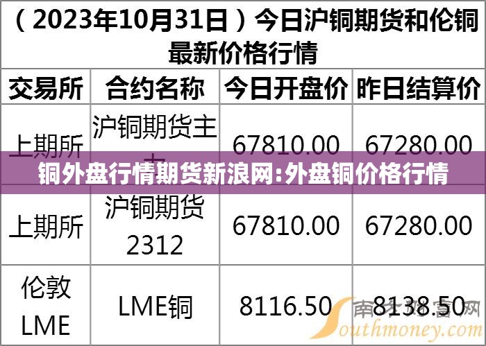 铜外盘行情期货新浪网:外盘铜价格行情