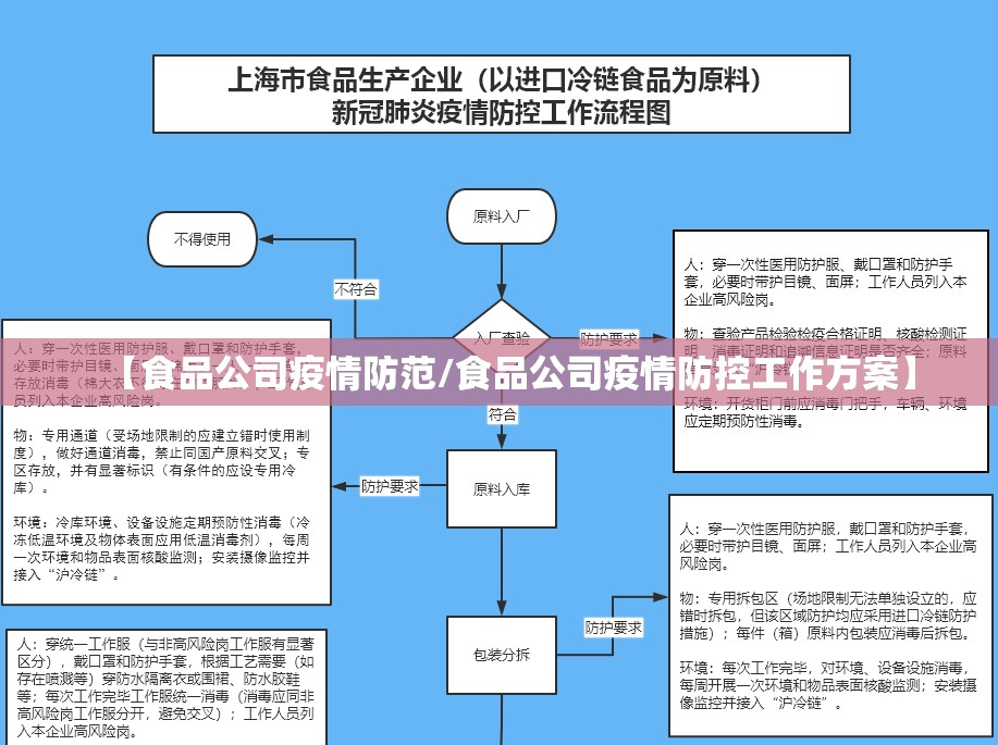 【食品公司疫情防范/食品公司疫情防控工作方案】 【食品公司疫情防范/食品公司疫情防控工作方案】