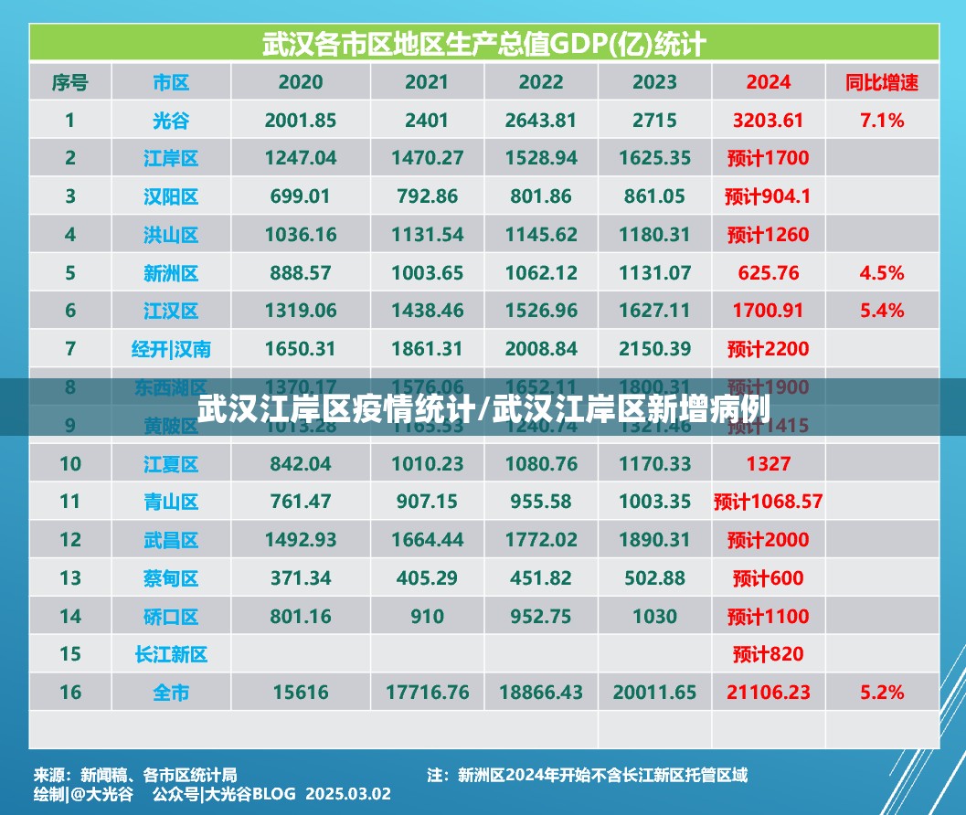 武汉江岸区疫情统计/武汉江岸区新增病例