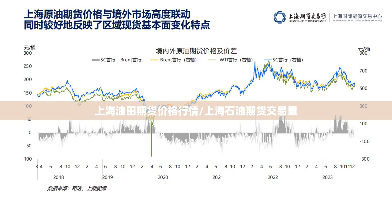 上海油田期货价格行情/上海石油期货交易量