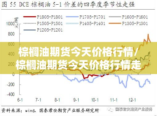 棕榈油期货今天价格行情/棕榈油期货今天价格行情走势