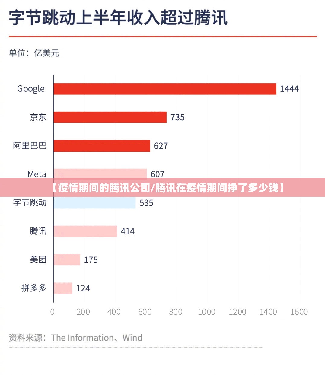 【疫情期间的腾讯公司/腾讯在疫情期间挣了多少钱】