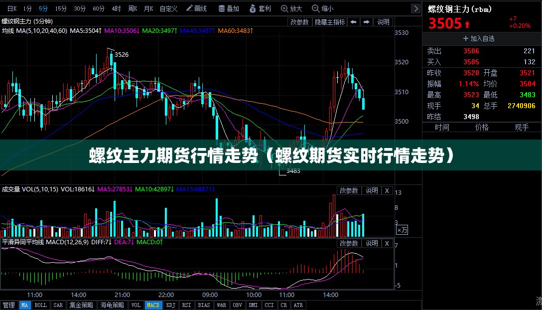 螺纹主力期货行情走势（螺纹期货实时行情走势）