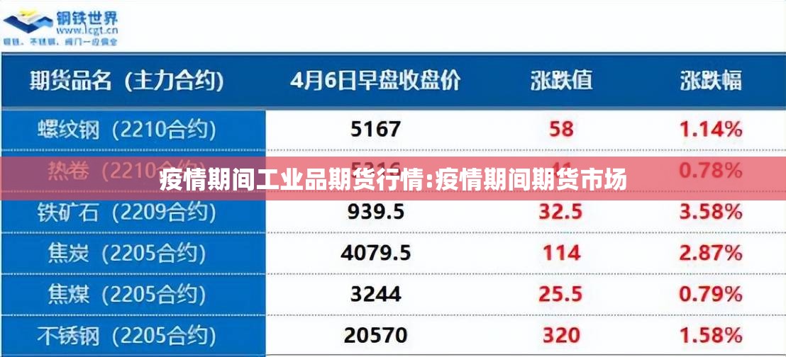 疫情期间工业品期货行情:疫情期间期货市场 疫情期间工业品期货行情:疫情期间期货市场