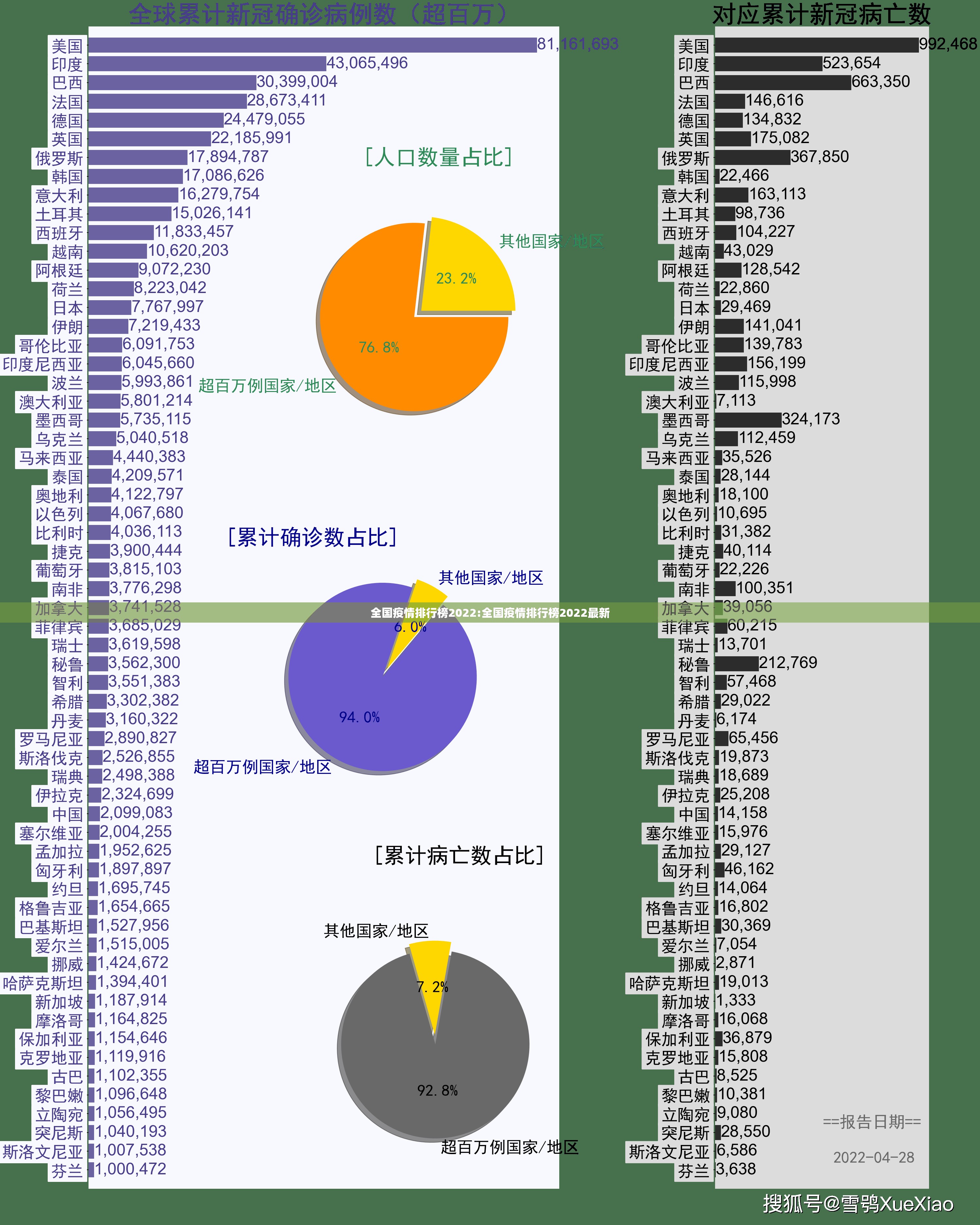 全国疫情排行榜2022:全国疫情排行榜2022最新 全国疫情排行榜2022:全国疫情排行榜2022最新