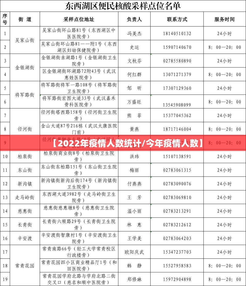 【2022年疫情人数统计/今年疫情人数】