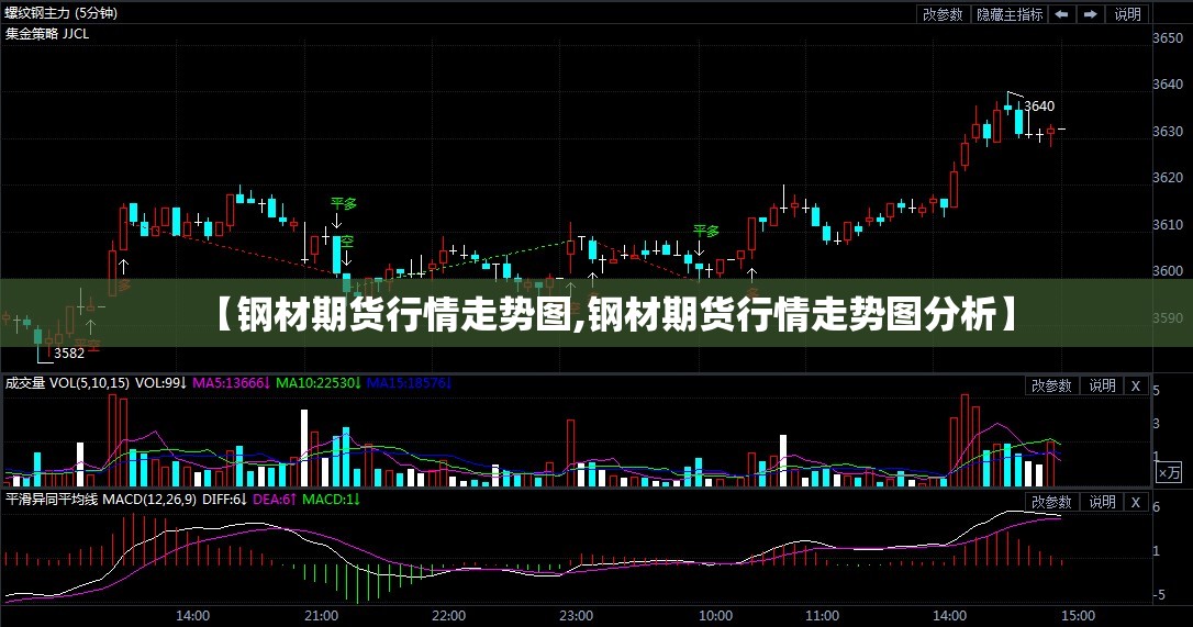 【钢材期货行情走势图,钢材期货行情走势图分析】