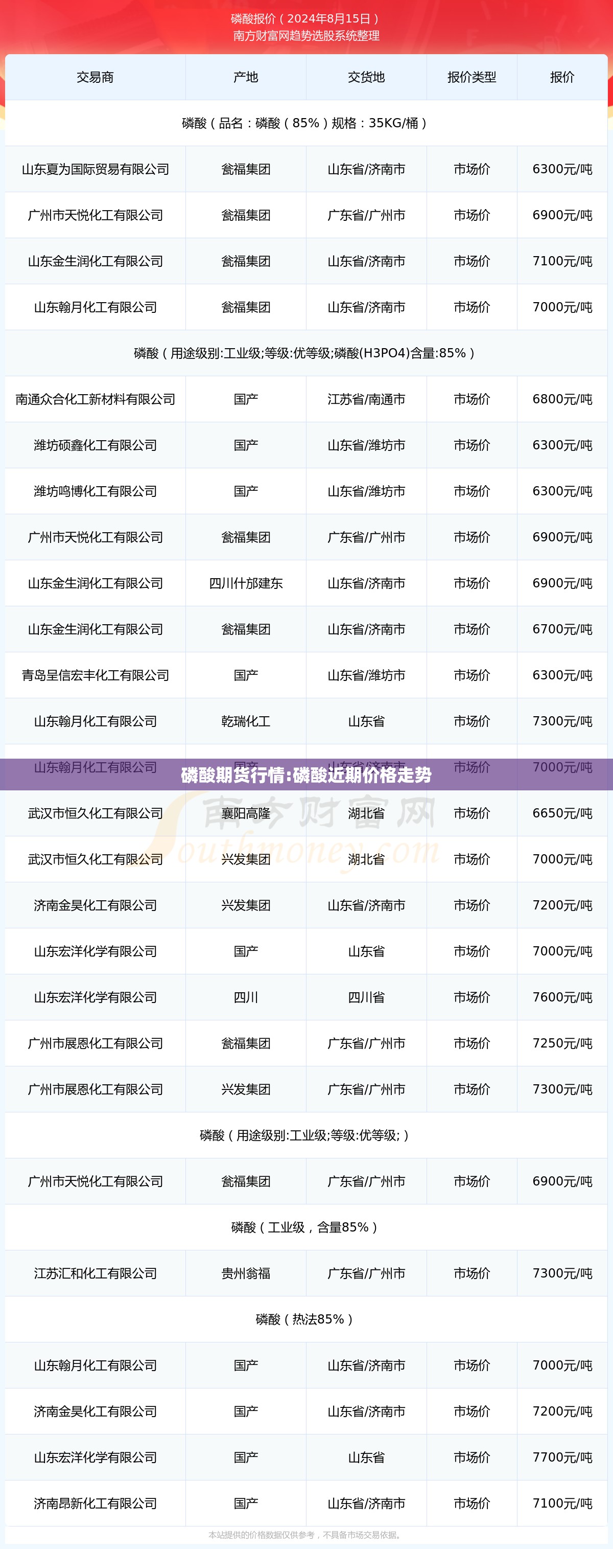 磷酸期货行情:磷酸近期价格走势