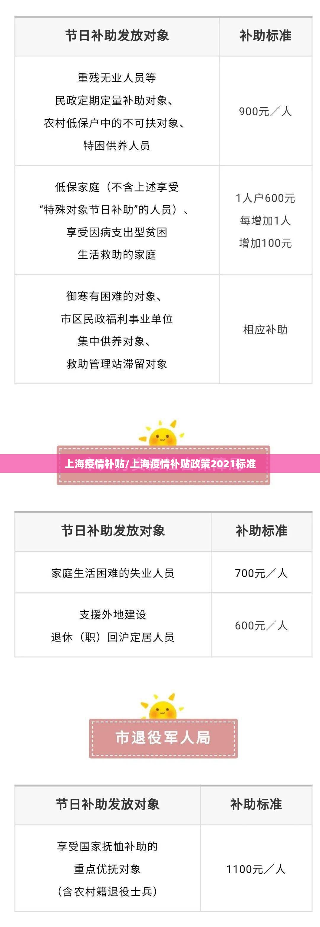 上海疫情补贴/上海疫情补贴政策2021标准